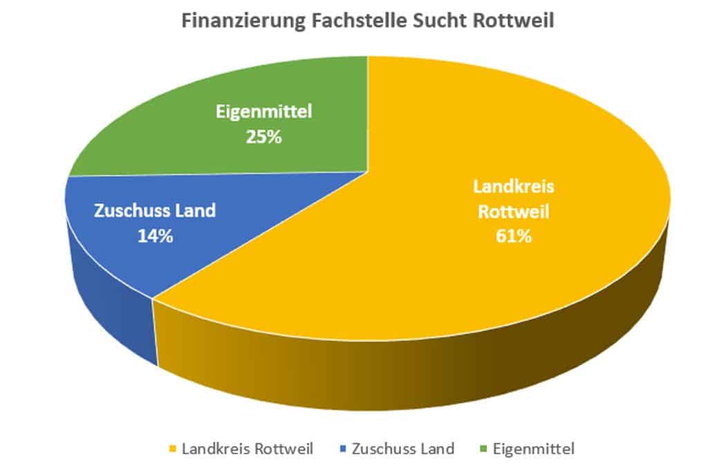 finanzierung